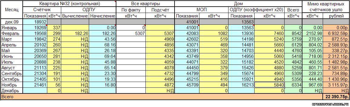 Расчёт Оплаты Стоимости Электроэнергии В Украине С 2015